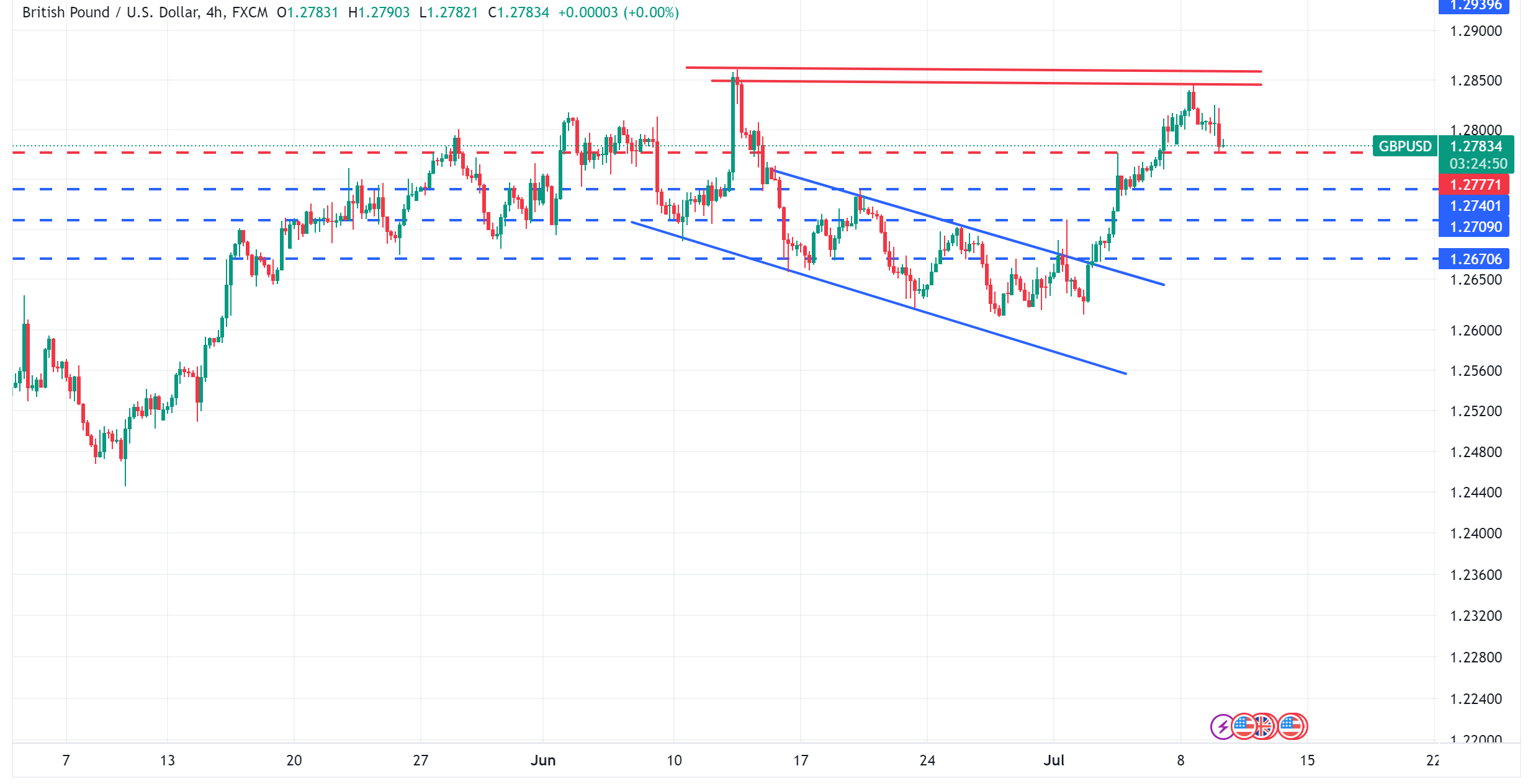 متابعة تحليل الاسترليني مقابل الدولار الامريكي GBPUSD